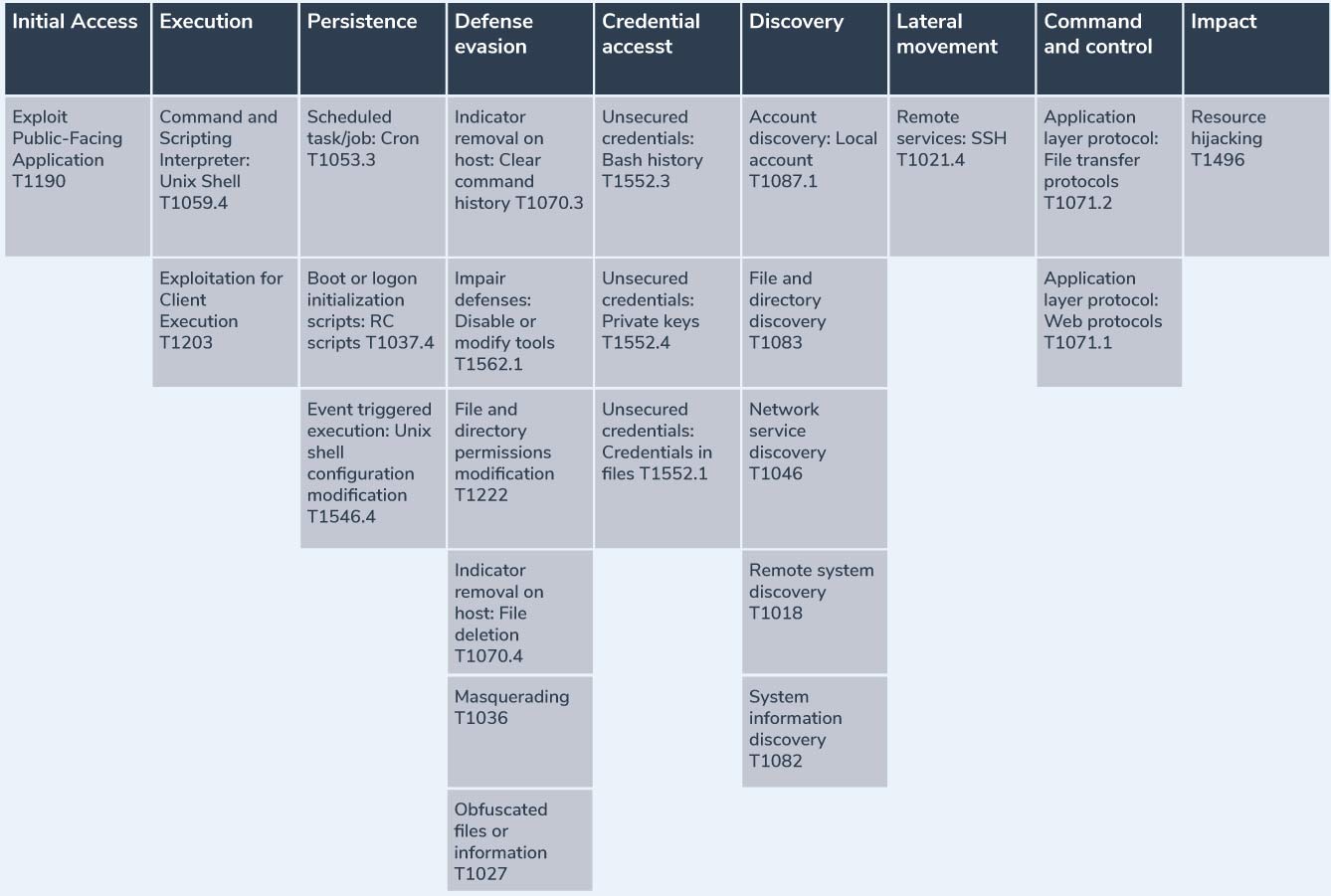 Apache struts mitre attack diagram