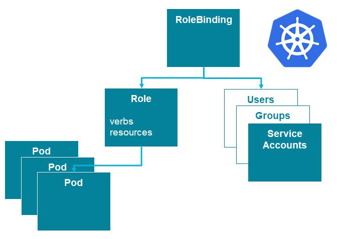 Kubernetes RBAC