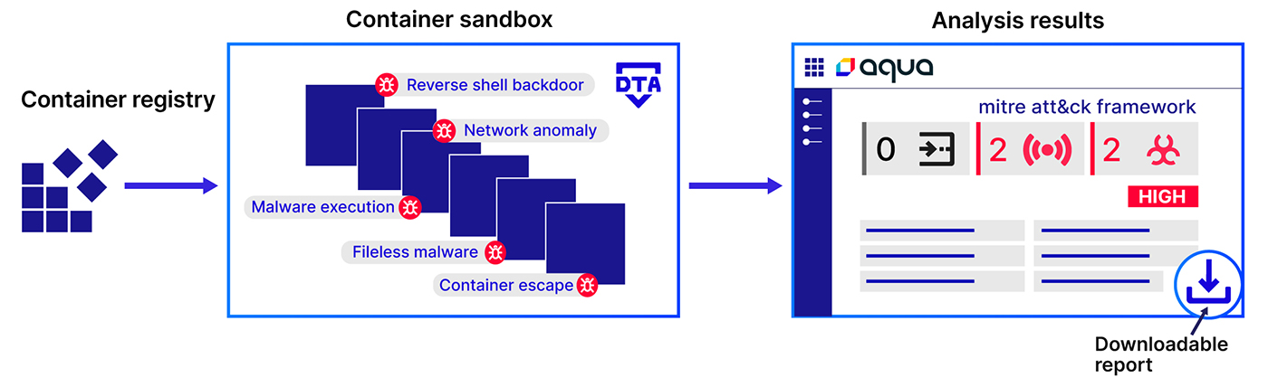 How DTA conducts the analysis