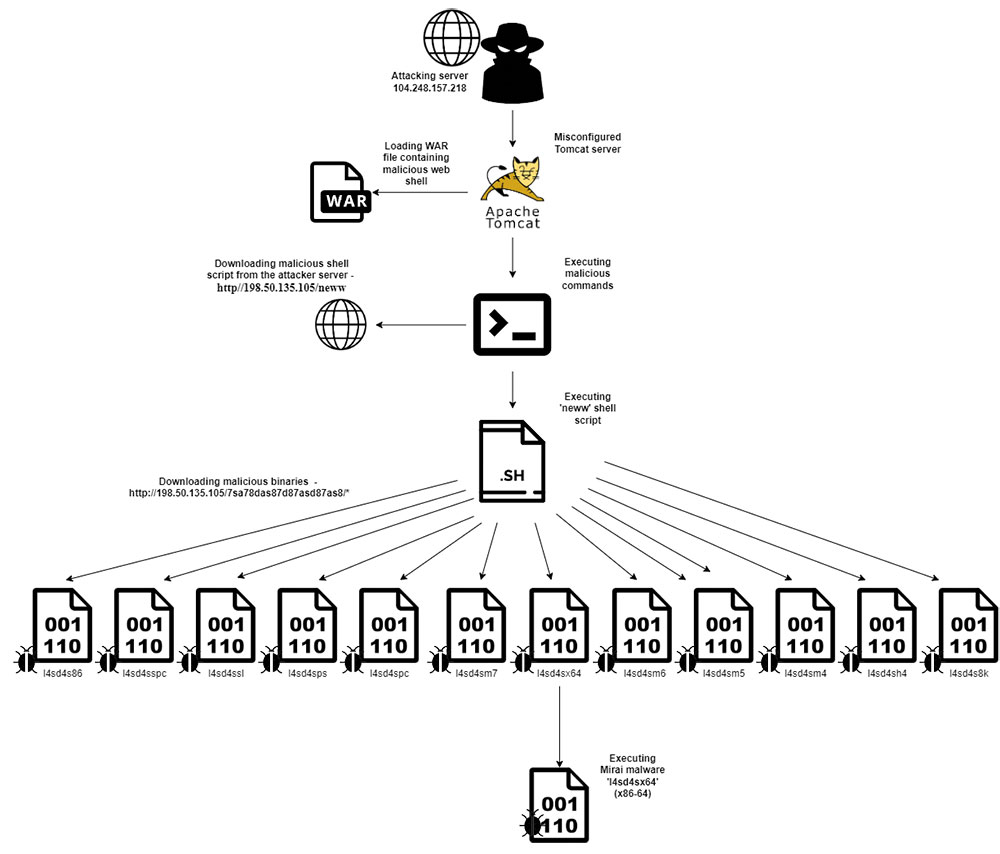 ‘neww’ campaign attack Flow