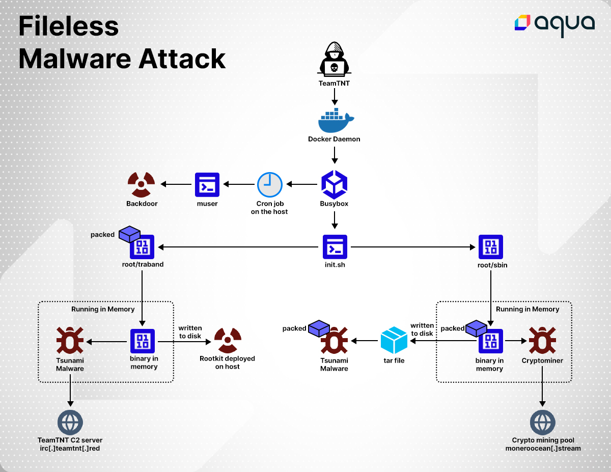 Fileless malware attack