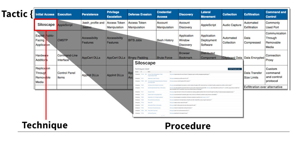 he relationship between tactics, techniques, and procedures in the MITRE ATT&CK Framework