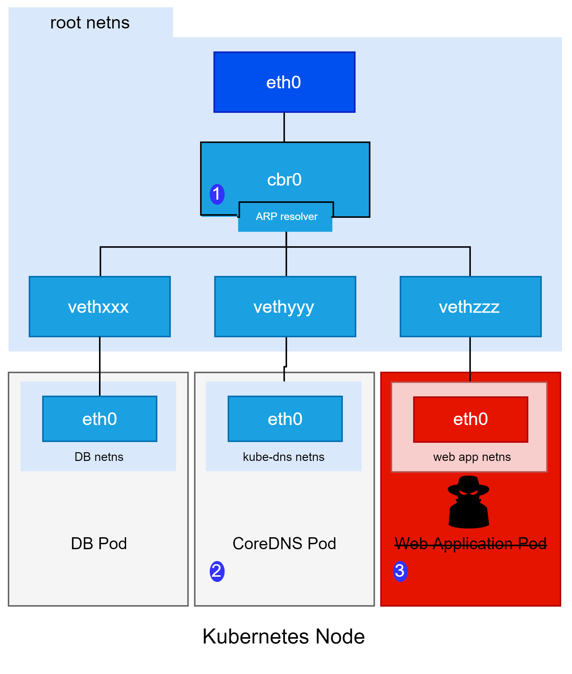 Kubernetes Pod Attack