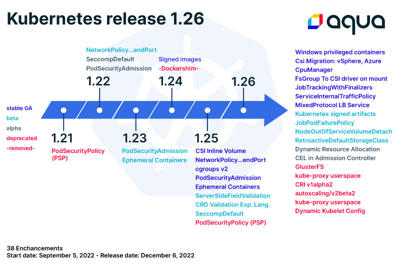 Kubernetes Release Diagram Version 1.26