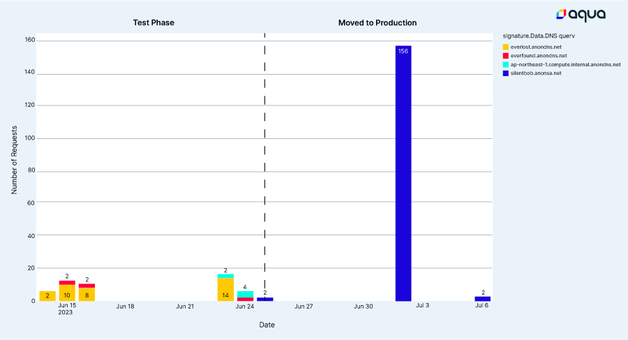 DNS queries trend taken from our honeypots