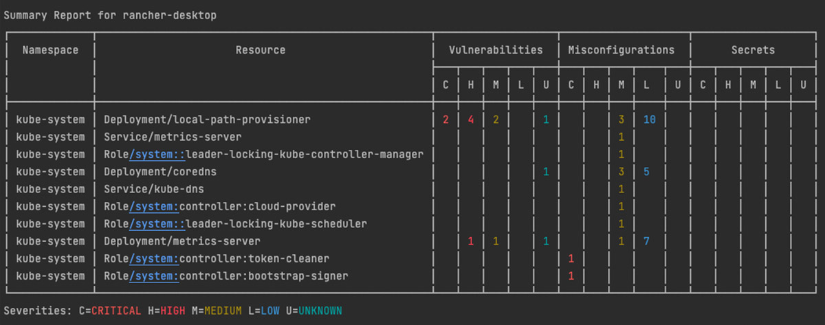 RBAC scan in Trivy