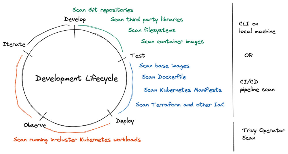 Trivy security scanning at different phases of your development lifecycle