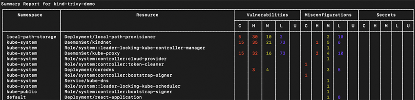 Using Trivy to scan your entire cluster for vulnerability and misconfiguration issues