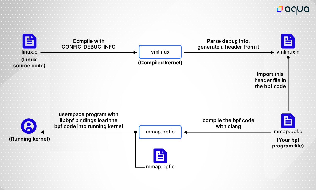 vmlinux.h diagram