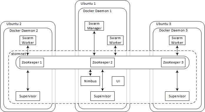 Tutorial: Deploying Apache Storm on Docker Swarm (2016)