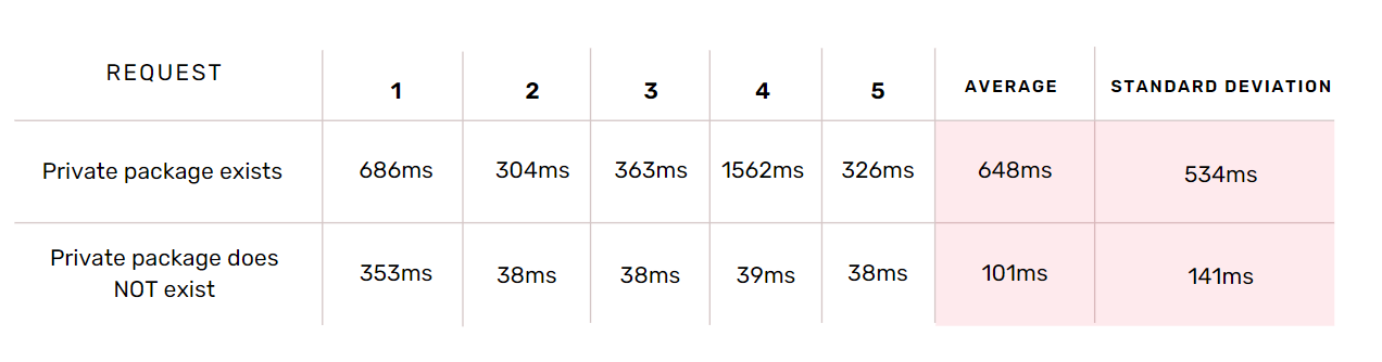 Response time for private versus public packages