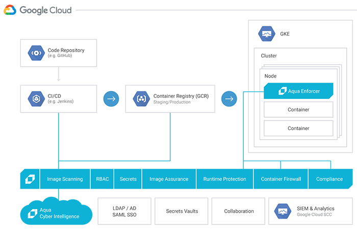 Kubernetes Security on GCP