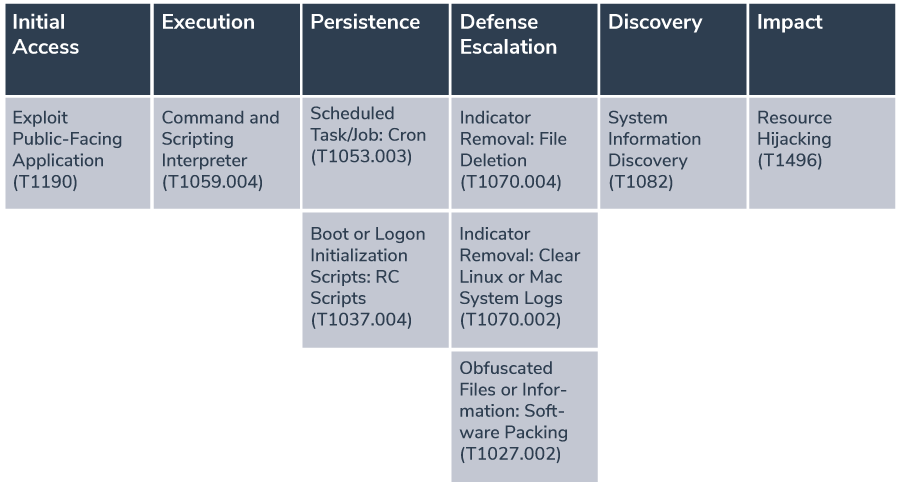 MITRE Framework 