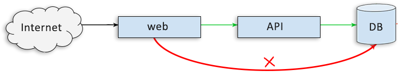 Network policy prevents unauthorized service-to-service communication