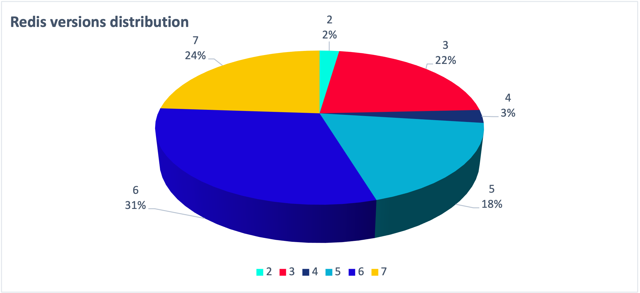 A distribution of the attacked Redis servers’ versions in the wild