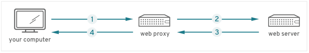 How a Service Mesh Works