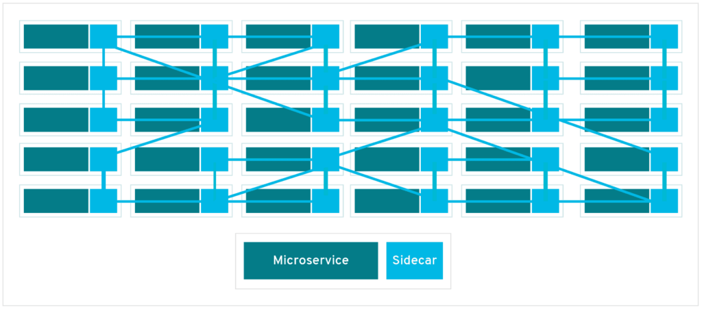 service mesh sidecars 