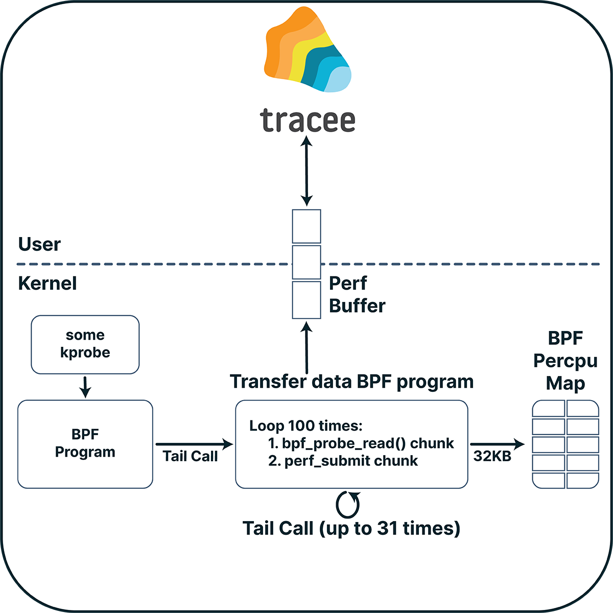 Transferring big amounts of data